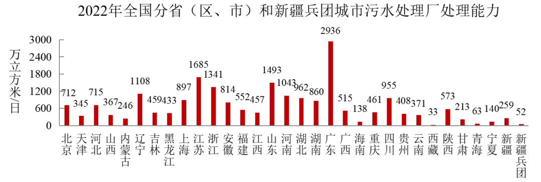 2022年中國城市建設狀況公報：污水處理能力2.16億立方米/日、垃圾無害化處理能力110.94萬噸/日！-