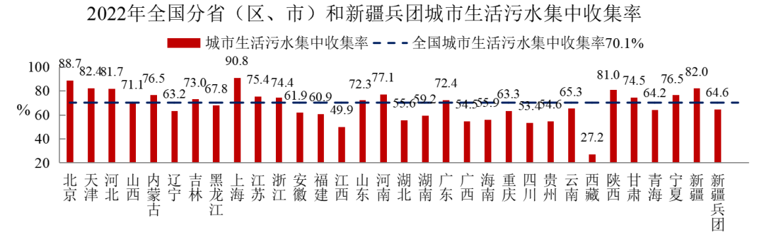 2022年中國城市建設狀況公報：污水處理能力2.16億立方米/日、垃圾無害化處理能力110.94萬噸/日！-