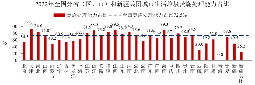 2022年中國城市建設狀況公報：污水處理能力2.16億立方米/日、垃圾無害化處理能力110.94萬噸/日！-